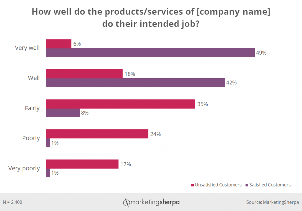 Marketing Industry Comparison Chart